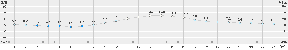 蒲郡(>2019年11月29日)のアメダスグラフ