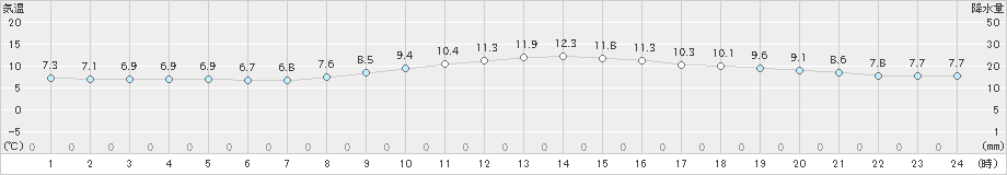 南知多(>2019年11月29日)のアメダスグラフ