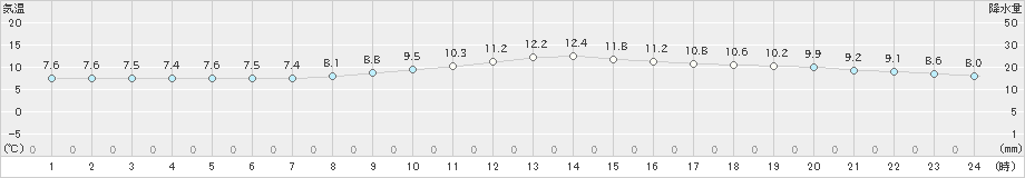 伊良湖(>2019年11月29日)のアメダスグラフ