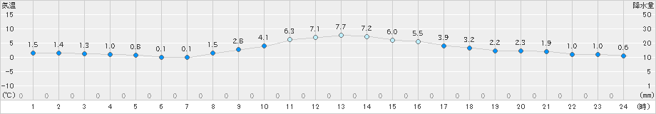 高山(>2019年11月29日)のアメダスグラフ