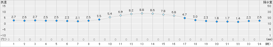 萩原(>2019年11月29日)のアメダスグラフ