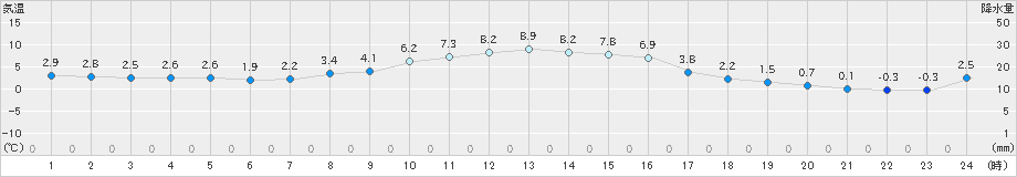 宮地(>2019年11月29日)のアメダスグラフ