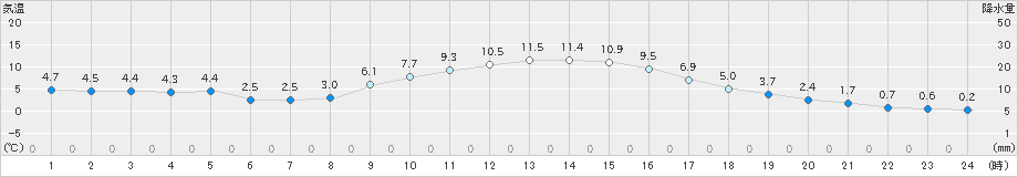 金山(>2019年11月29日)のアメダスグラフ