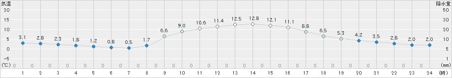 美濃(>2019年11月29日)のアメダスグラフ