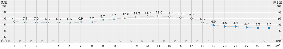 南伊勢(>2019年11月29日)のアメダスグラフ