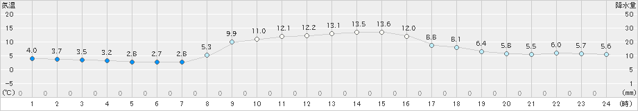 尾鷲(>2019年11月29日)のアメダスグラフ