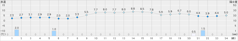 朝日(>2019年11月29日)のアメダスグラフ