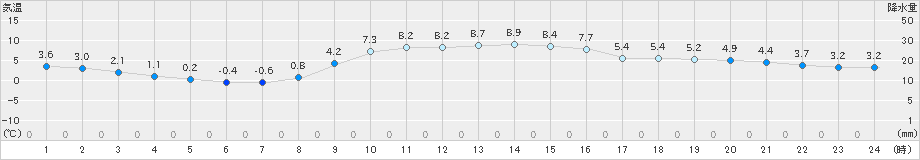 氷見(>2019年11月29日)のアメダスグラフ