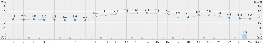 魚津(>2019年11月29日)のアメダスグラフ