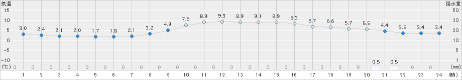 伏木(>2019年11月29日)のアメダスグラフ