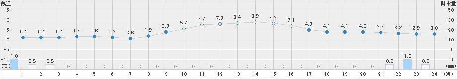 八尾(>2019年11月29日)のアメダスグラフ