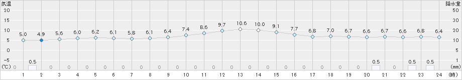 越廼(>2019年11月29日)のアメダスグラフ