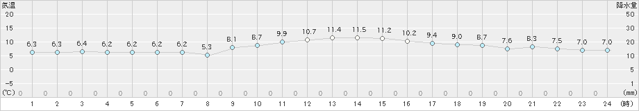 彦根(>2019年11月29日)のアメダスグラフ