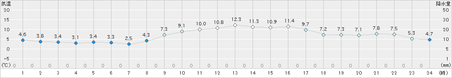 枚方(>2019年11月29日)のアメダスグラフ