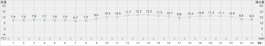 郡家(>2019年11月29日)のアメダスグラフ