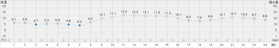 南淡(>2019年11月29日)のアメダスグラフ