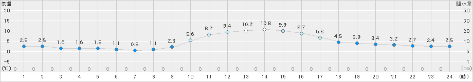 かつらぎ(>2019年11月29日)のアメダスグラフ