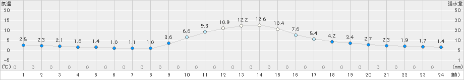 西川(>2019年11月29日)のアメダスグラフ