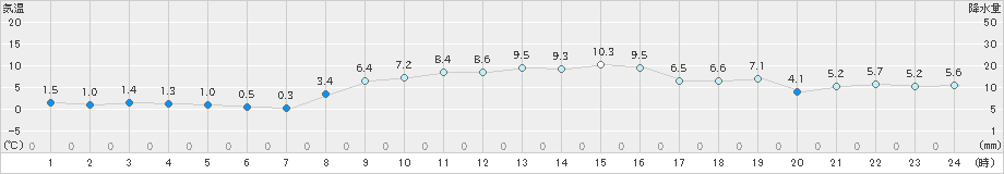 日応寺(>2019年11月29日)のアメダスグラフ