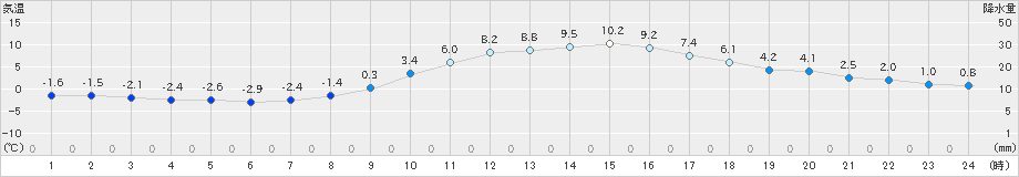 庄原(>2019年11月29日)のアメダスグラフ