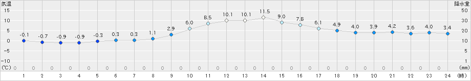 加計(>2019年11月29日)のアメダスグラフ