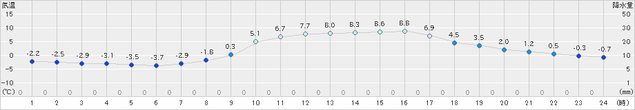 世羅(>2019年11月29日)のアメダスグラフ