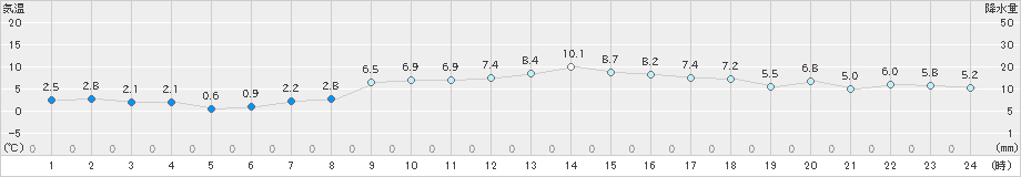 本郷(>2019年11月29日)のアメダスグラフ