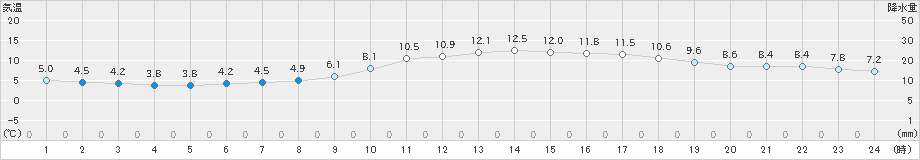 広島(>2019年11月29日)のアメダスグラフ