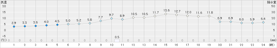 高津(>2019年11月29日)のアメダスグラフ