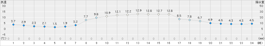 海陽(>2019年11月29日)のアメダスグラフ