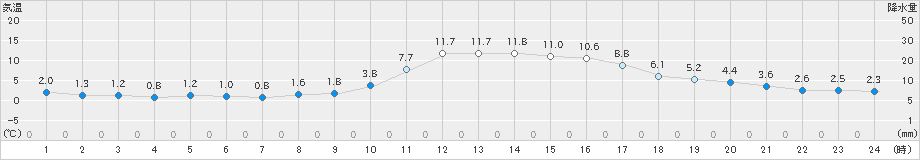 近永(>2019年11月29日)のアメダスグラフ