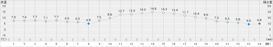 後免(>2019年11月29日)のアメダスグラフ