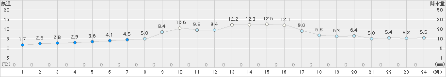 須佐(>2019年11月29日)のアメダスグラフ