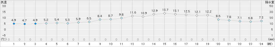 萩(>2019年11月29日)のアメダスグラフ