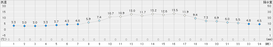 防府(>2019年11月29日)のアメダスグラフ