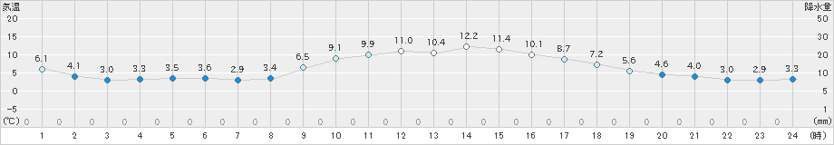 玖珂(>2019年11月29日)のアメダスグラフ