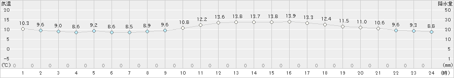 下関(>2019年11月29日)のアメダスグラフ