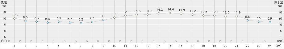 大分(>2019年11月29日)のアメダスグラフ