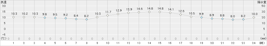 蒲江(>2019年11月29日)のアメダスグラフ