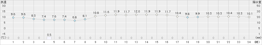 芦辺(>2019年11月29日)のアメダスグラフ