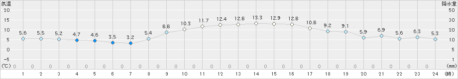 牧之原(>2019年11月29日)のアメダスグラフ