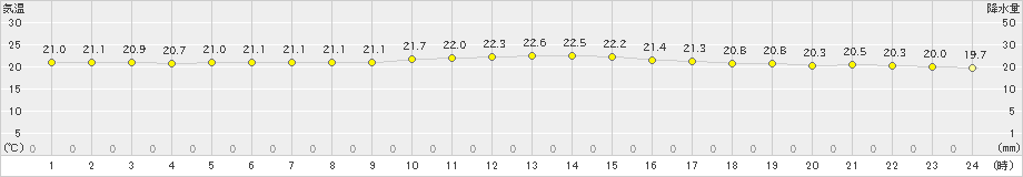 伊是名(>2019年11月29日)のアメダスグラフ