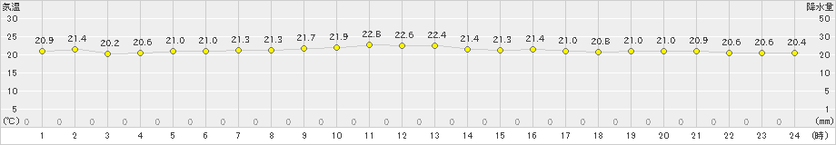 粟国(>2019年11月29日)のアメダスグラフ