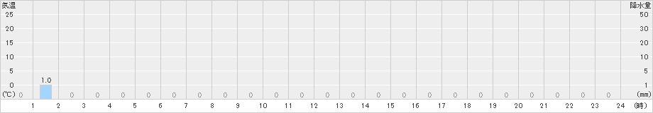 読谷(>2019年11月29日)のアメダスグラフ