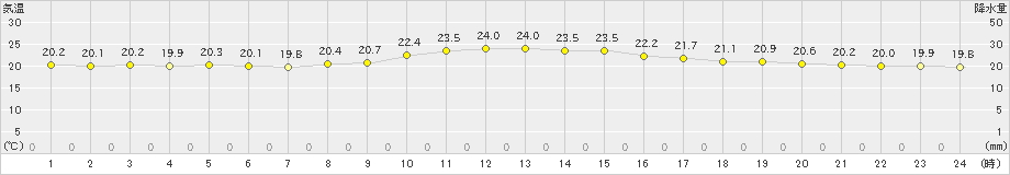 那覇(>2019年11月29日)のアメダスグラフ