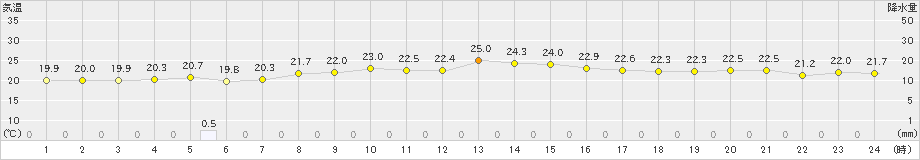 下地島(>2019年11月29日)のアメダスグラフ