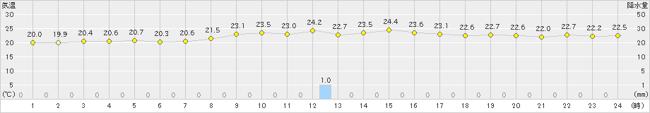 仲筋(>2019年11月29日)のアメダスグラフ