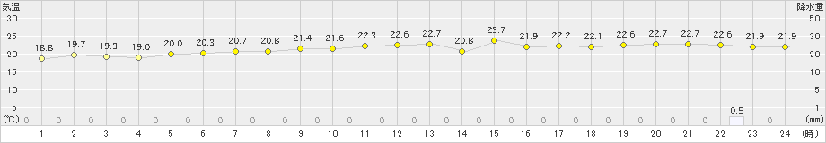 西表島(>2019年11月29日)のアメダスグラフ