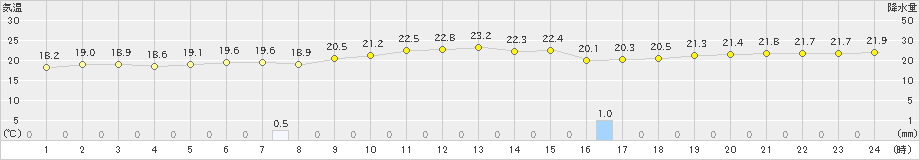 大原(>2019年11月29日)のアメダスグラフ