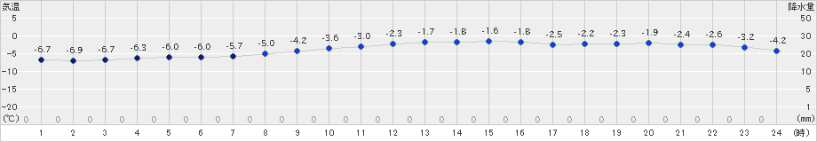 美唄(>2019年11月30日)のアメダスグラフ